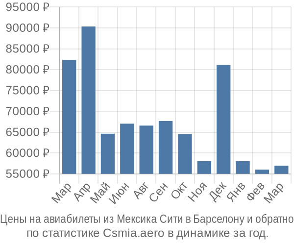 Авиабилеты из Мексика Сити в Барселону цены