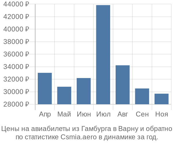 Авиабилеты из Гамбурга в Варну цены