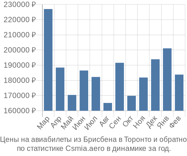 Авиабилеты из Брисбена в Торонто цены