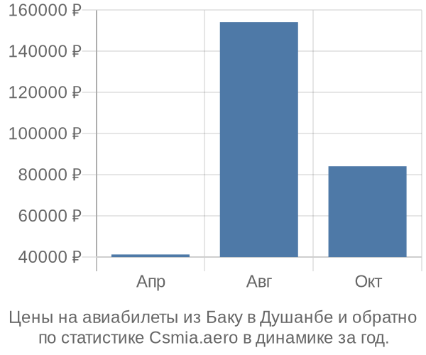 Авиабилеты из Баку в Душанбе цены