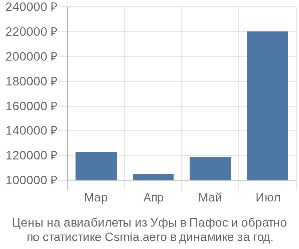 Авиабилеты из Уфы в Пафос цены