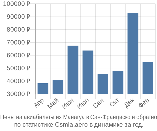 Авиабилеты из Манагуа в Сан-Франциско цены