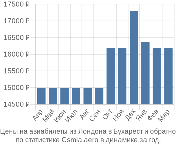 Авиабилеты из Лондона в Бухарест цены