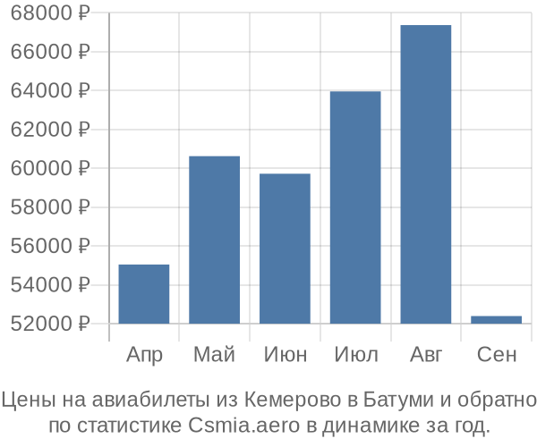 Авиабилеты из Кемерово в Батуми цены