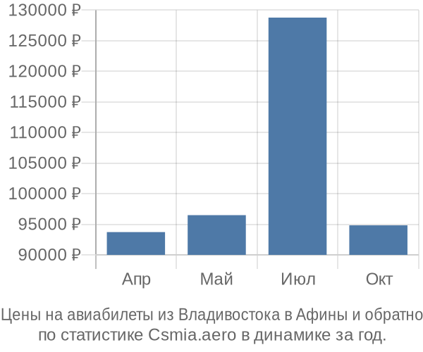 Авиабилеты из Владивостока в Афины цены