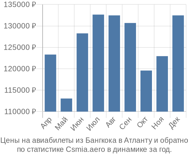 Авиабилеты из Бангкока в Атланту цены