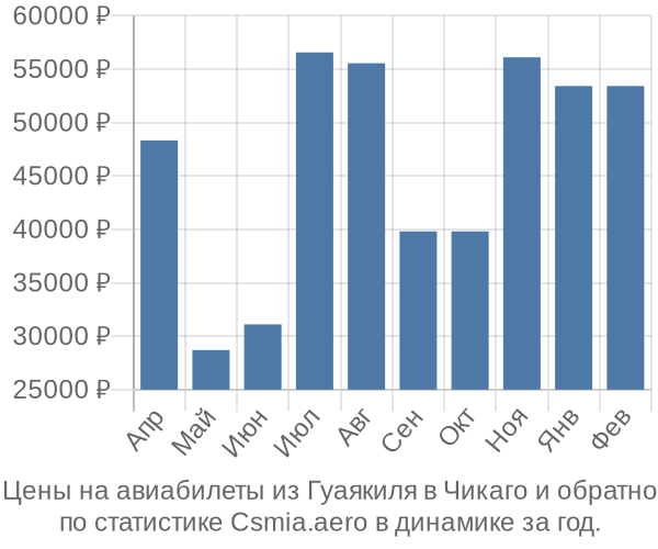 Авиабилеты из Гуаякиля в Чикаго цены