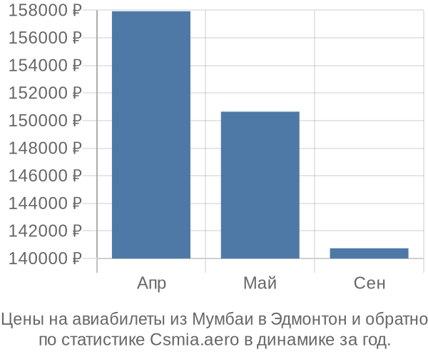 Авиабилеты из Мумбаи в Эдмонтон цены