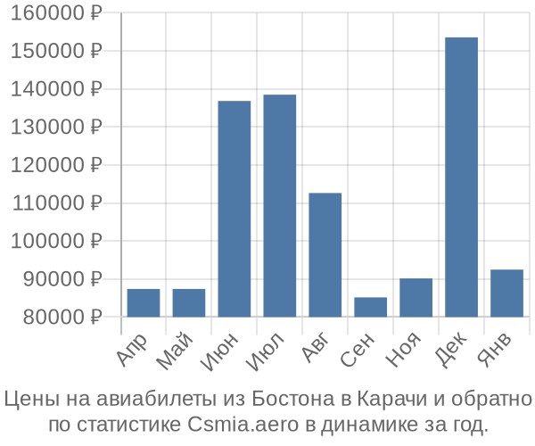 Авиабилеты из Бостона в Карачи цены