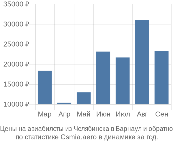 Авиабилеты из Челябинска в Барнаул цены