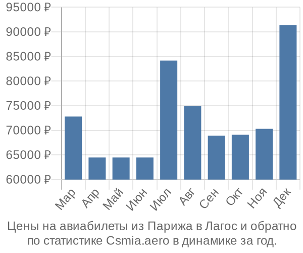 Авиабилеты из Парижа в Лагос цены