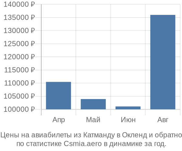 Авиабилеты из Катманду в Окленд цены