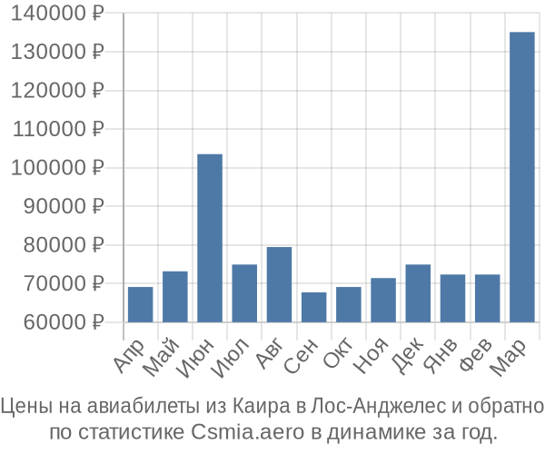 Авиабилеты из Каира в Лос-Анджелес цены