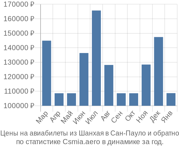 Авиабилеты из Шанхая в Сан-Пауло цены