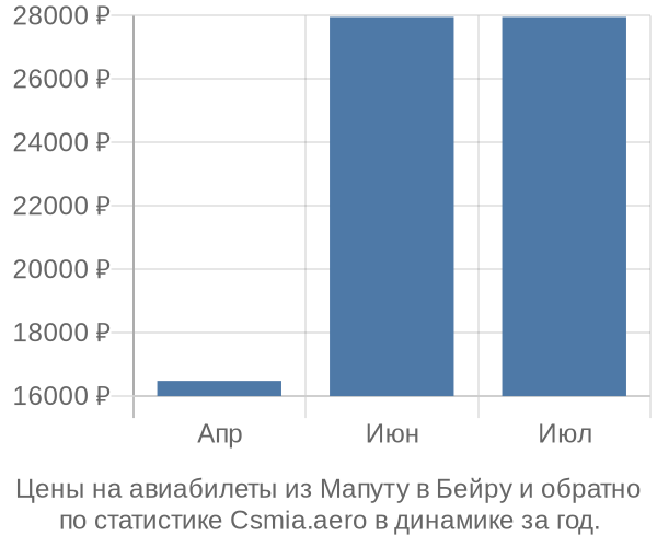 Авиабилеты из Мапуту в Бейру цены