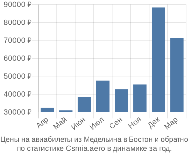 Авиабилеты из Медельина в Бостон цены