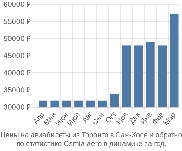 Авиабилеты из Торонто в Сан-Хосе цены