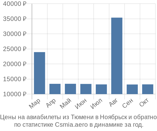 Авиабилеты из Тюмени в Ноябрьск цены