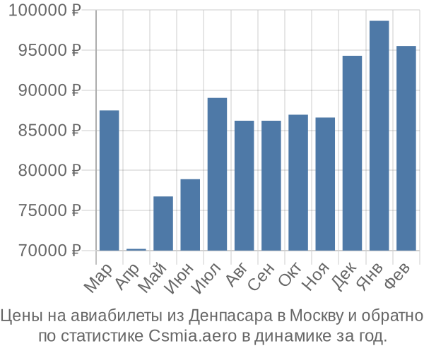 Авиабилеты из Денпасара в Москву цены