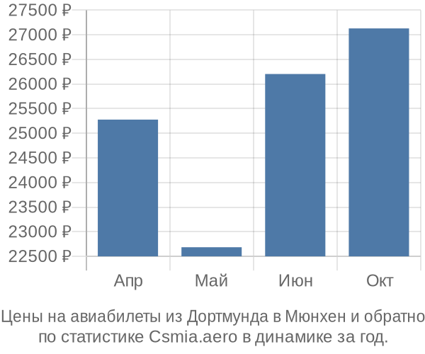 Авиабилеты из Дортмунда в Мюнхен цены
