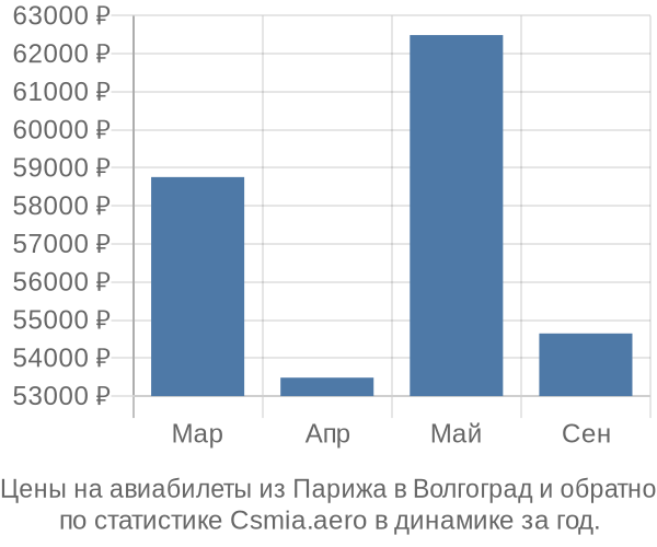 Авиабилеты из Парижа в Волгоград цены