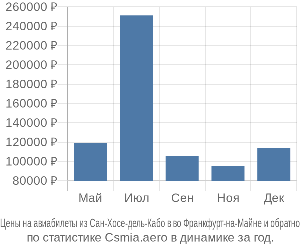 Авиабилеты из Сан-Хосе-дель-Кабо в во Франкфурт-на-Майне цены