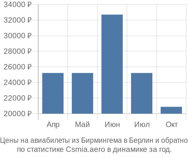 Авиабилеты из Бирмингема в Берлин цены