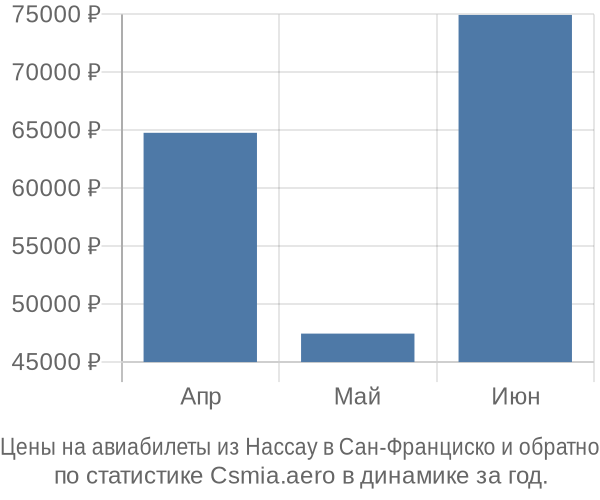 Авиабилеты из Нассау в Сан-Франциско цены