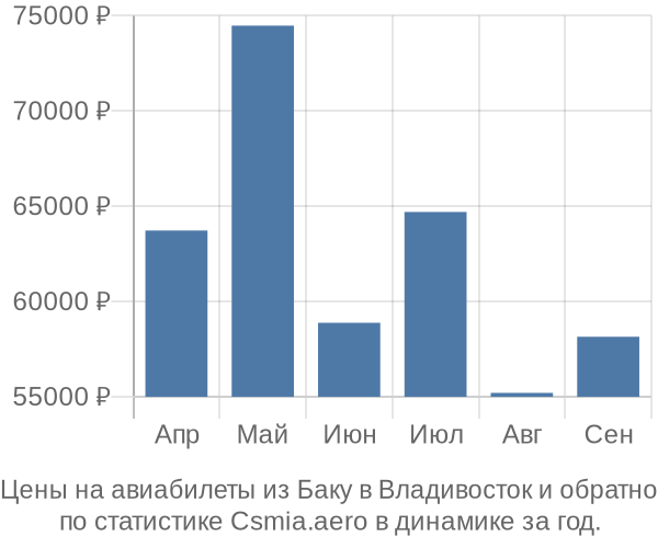 Авиабилеты из Баку в Владивосток цены