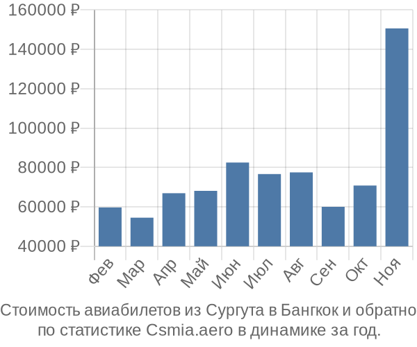 Стоимость авиабилетов из Сургута в Бангкок