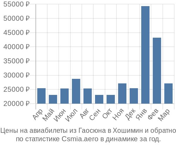 Авиабилеты из Гаосюна в Хошимин цены