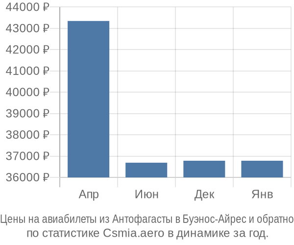 Авиабилеты из Антофагасты в Буэнос-Айрес цены