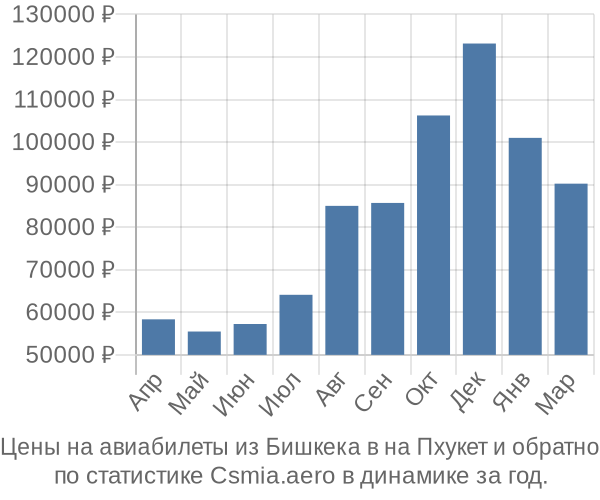 Авиабилеты из Бишкека в на Пхукет цены