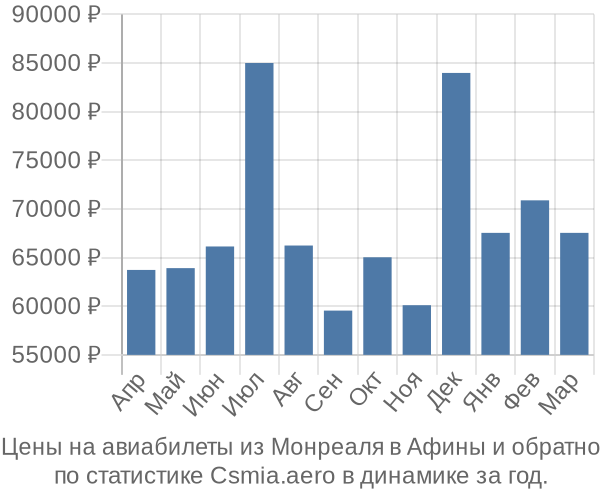 Авиабилеты из Монреаля в Афины цены