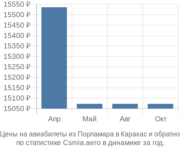 Авиабилеты из Порламара в Каракас цены