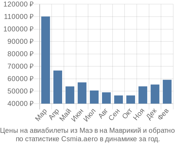 Авиабилеты из Маэ в на Маврикий цены