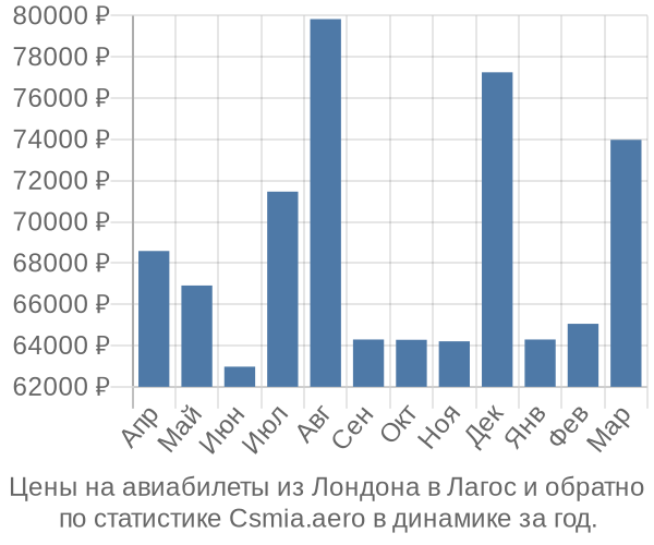 Авиабилеты из Лондона в Лагос цены