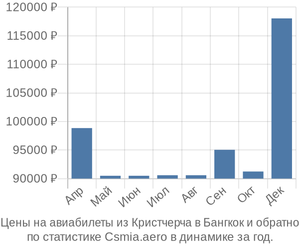 Авиабилеты из Кристчерча в Бангкок цены