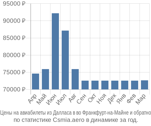 Авиабилеты из Далласа в во Франкфурт-на-Майне цены