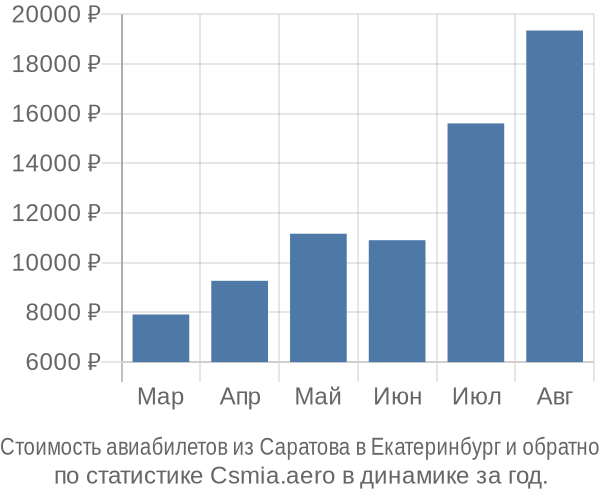 Стоимость авиабилетов из Саратова в Екатеринбург