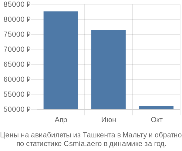 Авиабилеты из Ташкента в Мальту цены