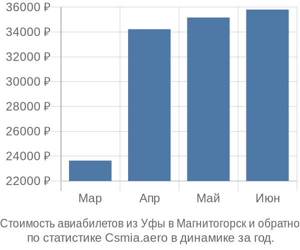 Стоимость авиабилетов из Уфы в Магнитогорск