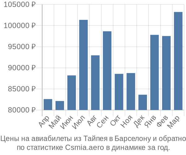 Авиабилеты из Тайпея в Барселону цены