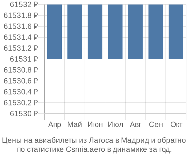 Авиабилеты из Лагоса в Мадрид цены