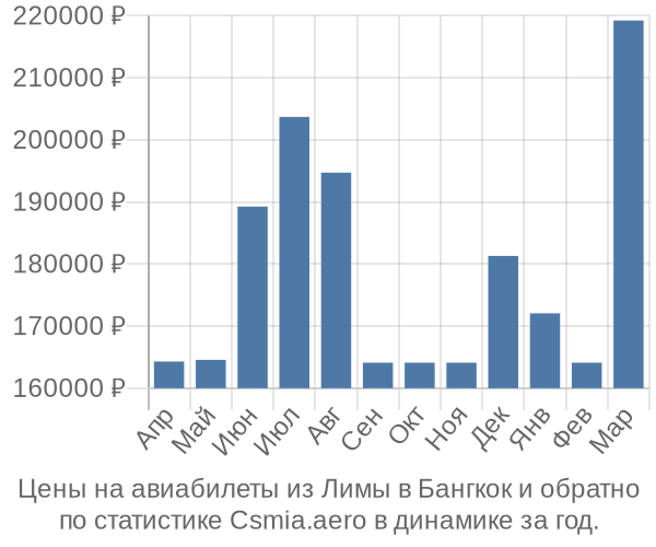 Авиабилеты из Лимы в Бангкок цены