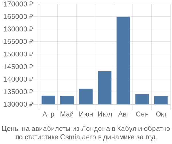 Авиабилеты из Лондона в Кабул цены