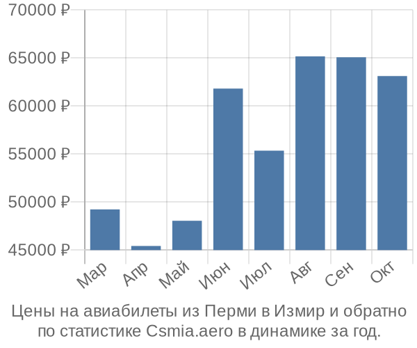 Авиабилеты из Перми в Измир цены