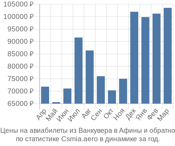 Авиабилеты из Ванкувера в Афины цены