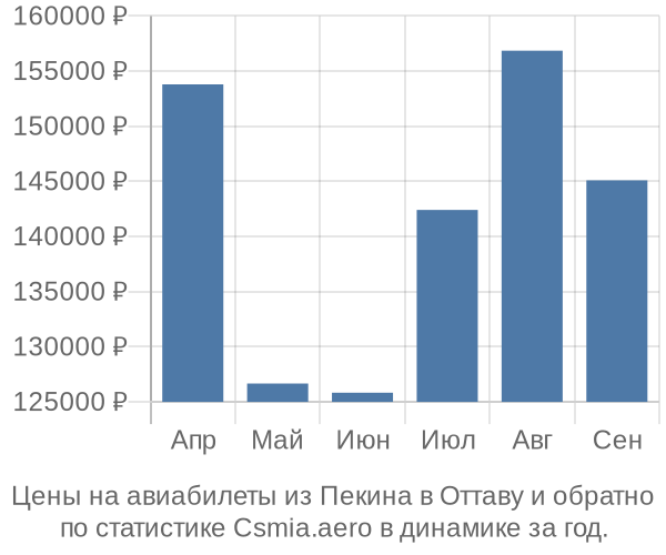 Авиабилеты из Пекина в Оттаву цены