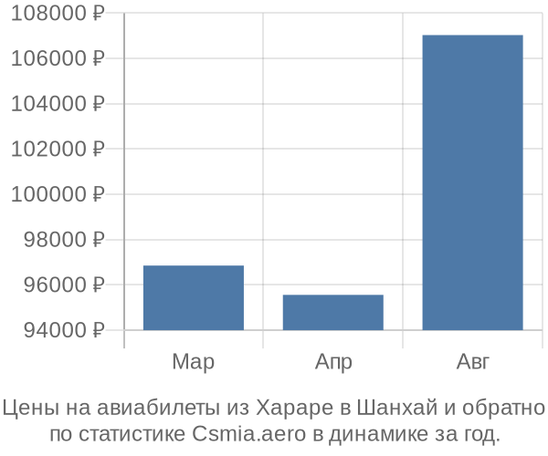 Авиабилеты из Хараре в Шанхай цены